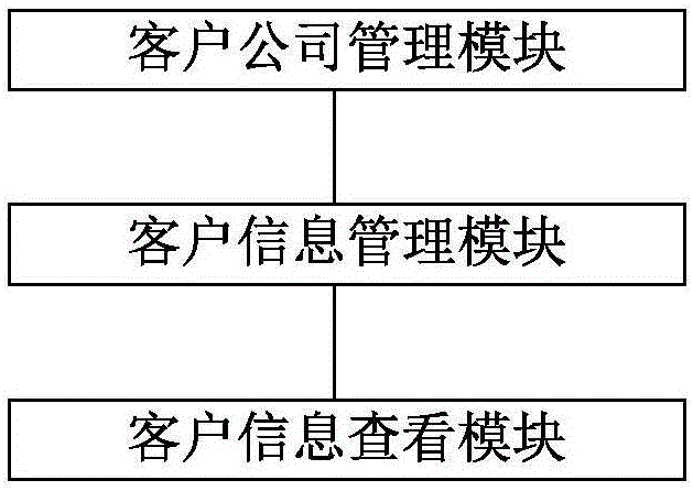 Management system of house property customer relationship