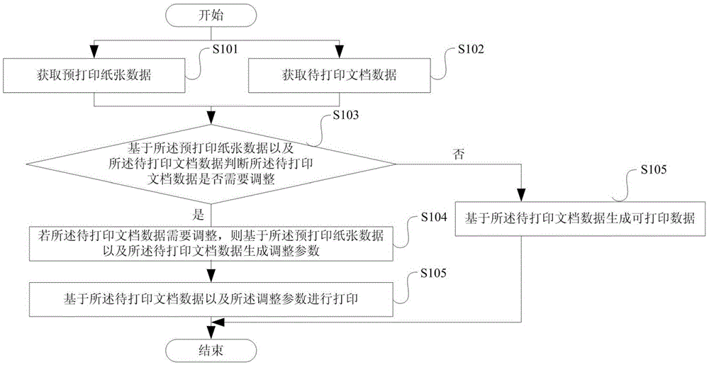 Portrait adjustment control method and apparatus suitable for preprinted paper