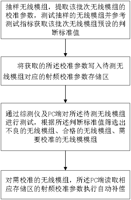 Wireless module calibration parameter extraction method and device