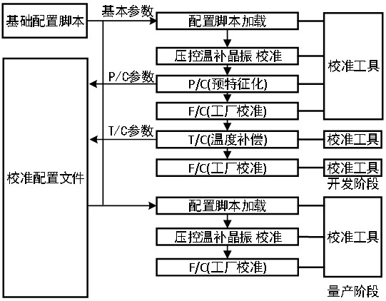 Wireless module calibration parameter extraction method and device