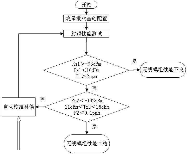 Wireless module calibration parameter extraction method and device