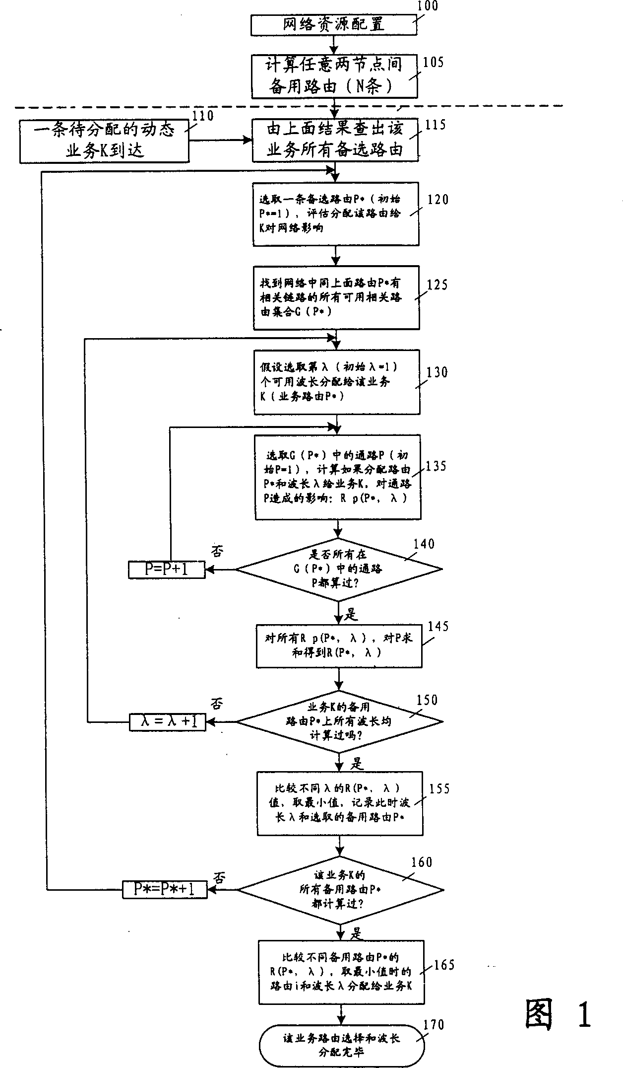 Routing and wavelength distributing method for optical wavelength division multiplexing network