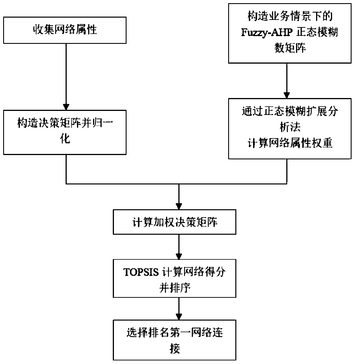 A Heterogeneous Wireless Network Selection Method Based on Normal Fuzzy Numbers