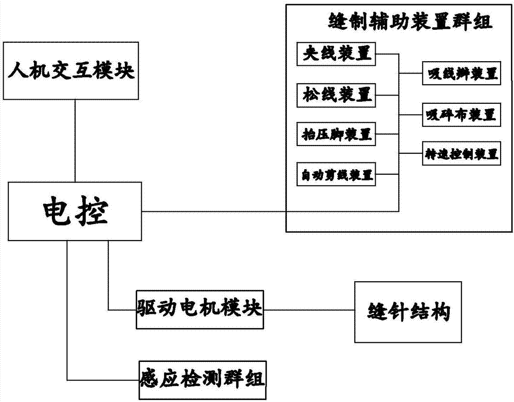 Automatic reverse stitching device control system and method for sewing machine