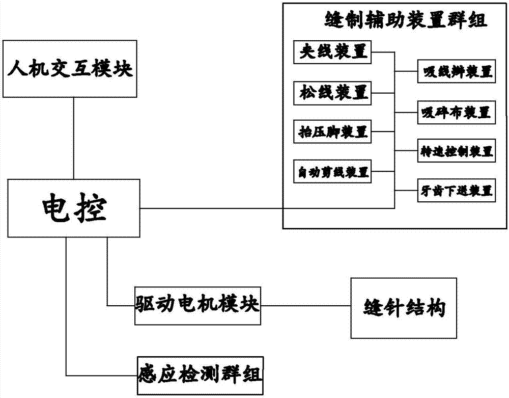 Automatic reverse stitching device control system and method for sewing machine