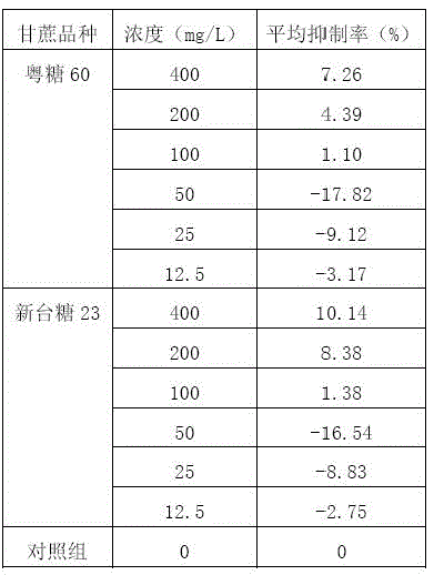 Herbicidal composition used for preventing and controlling weeds in sugarcane fields