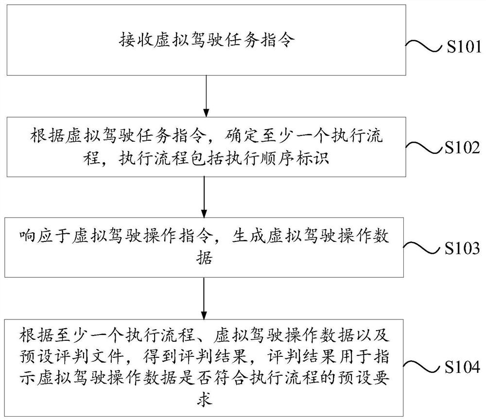 Evaluation method and device based on driving simulation system and medium