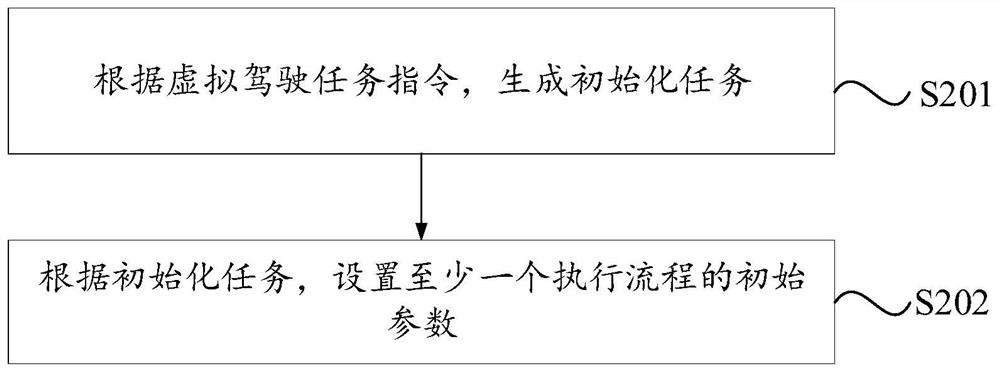 Evaluation method and device based on driving simulation system and medium