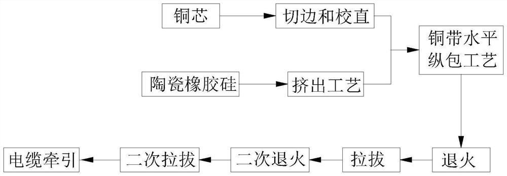 Fire-resistant and fireproof cable and full-horizontal semi-porcelain production technology