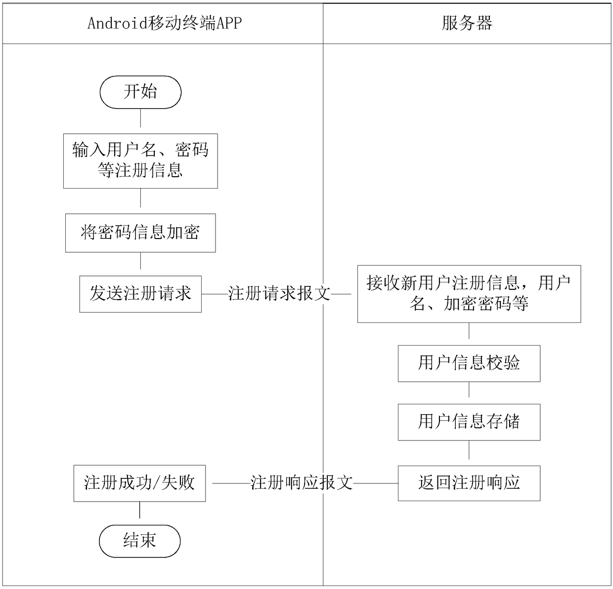 A data communication method and device