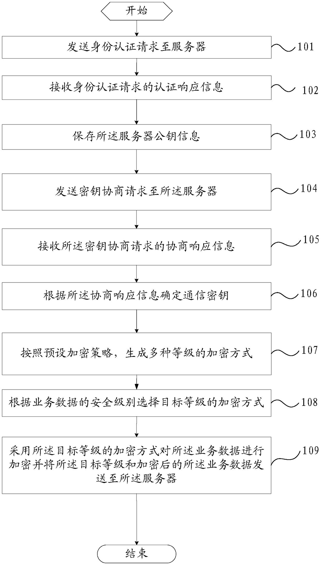 A data communication method and device