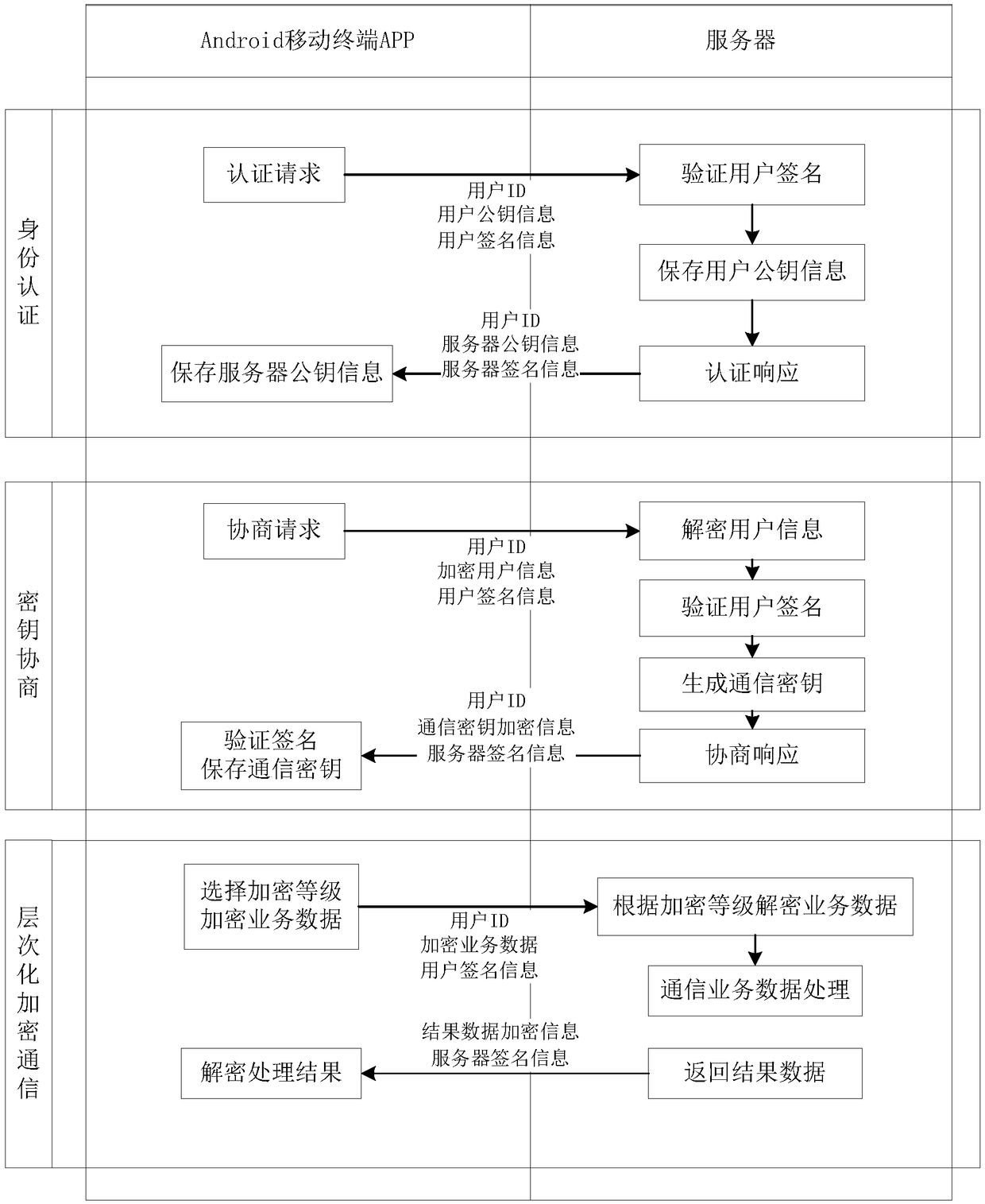 A data communication method and device