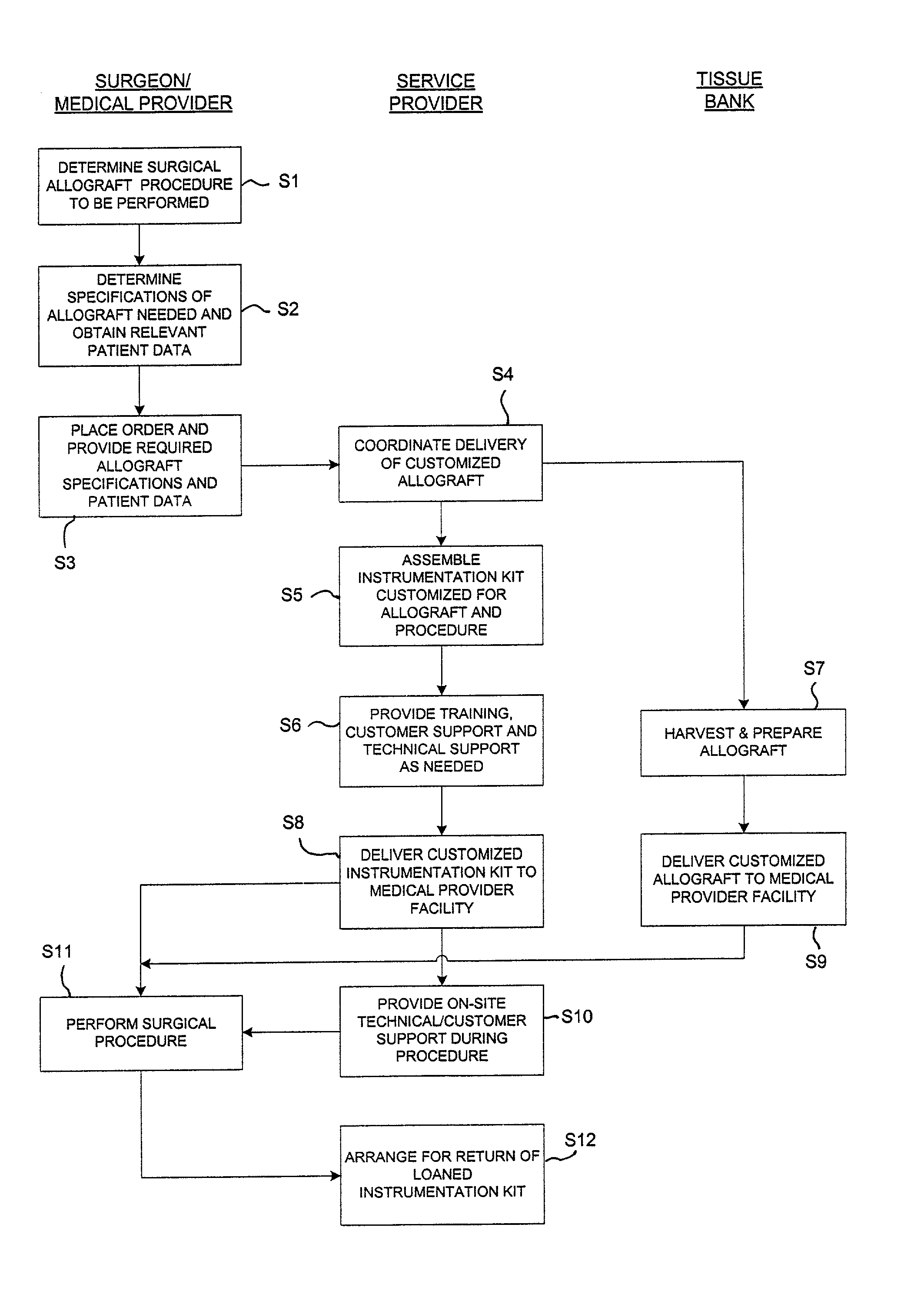 Method of selling procedure specific allografts and associated instrumentation