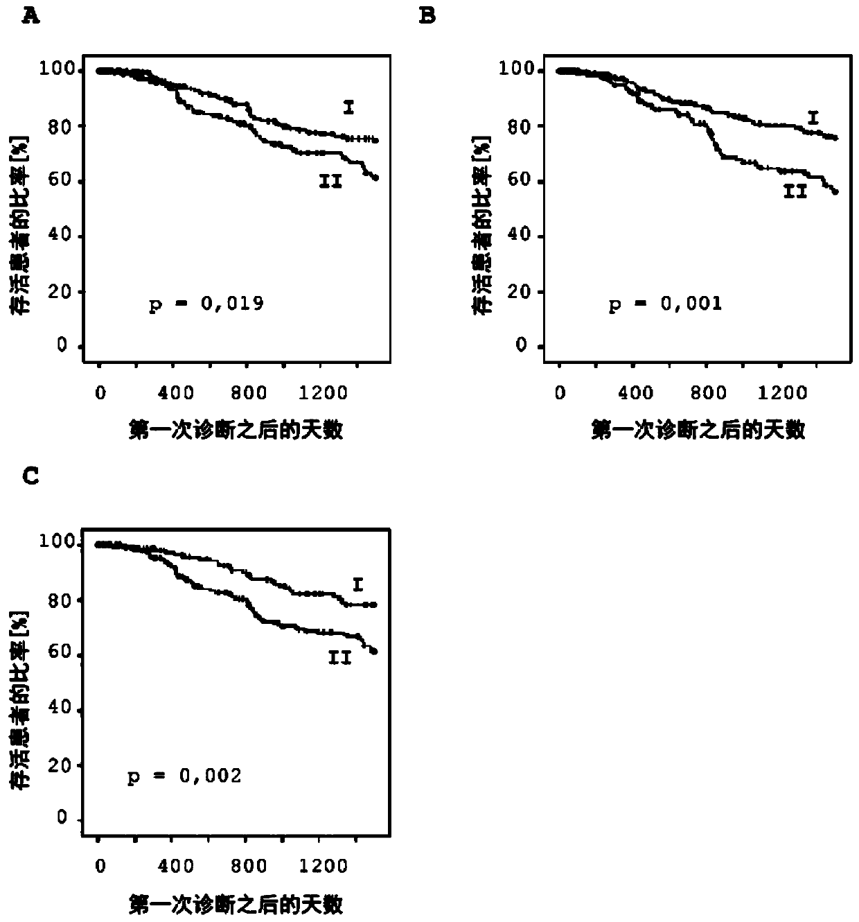 Method for assessing a prognosis and predicting the response of patients with malignant diseases to immunotherapy