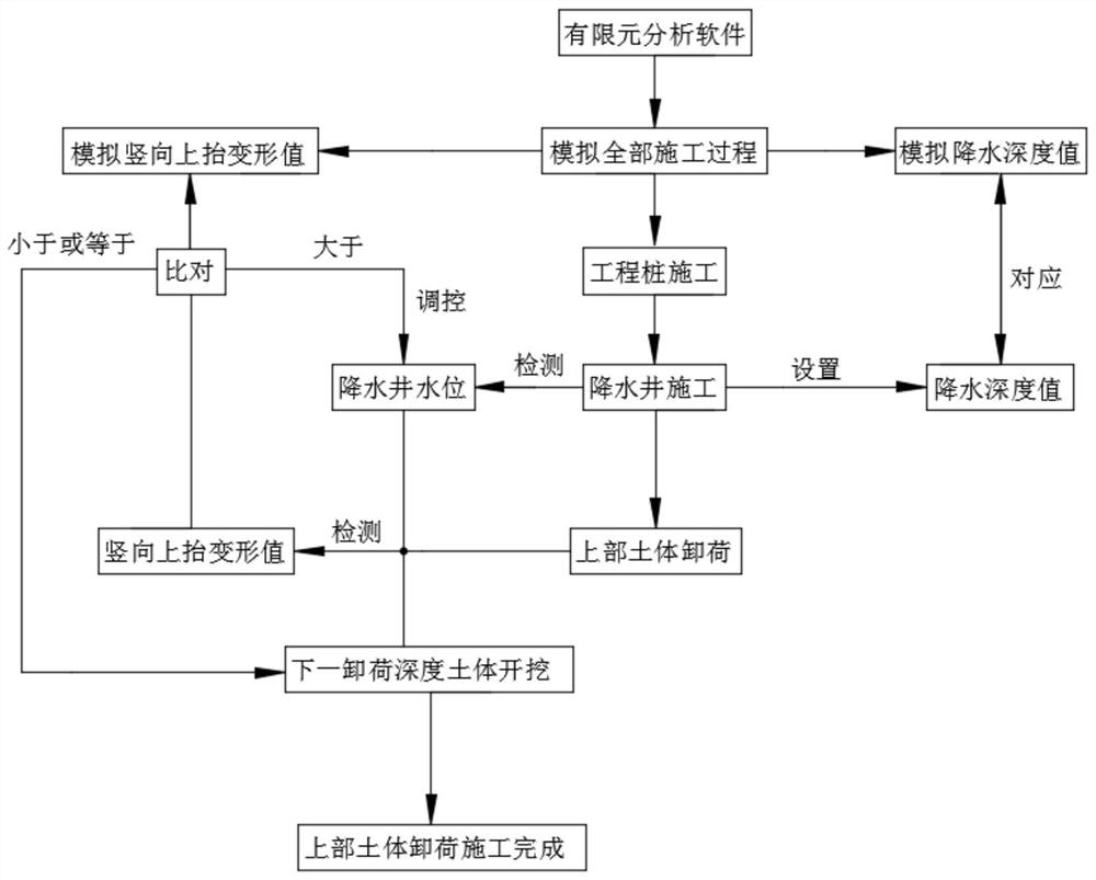 Underground structure upper soil body construction system and method