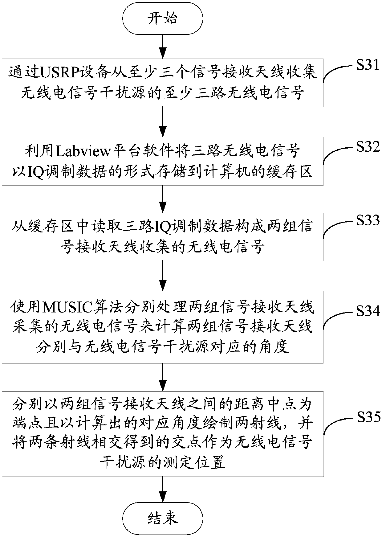 Plane space positioning system and method for radio signal interference source