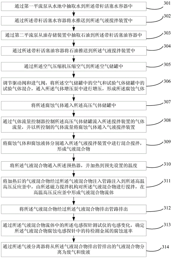 Test method for high temperature and high pressure corrosion rate of multiphase medium