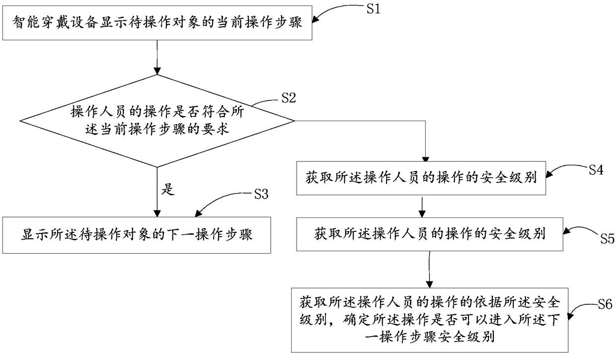 Work assistance system and method based on smart wearable device