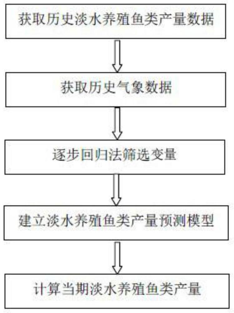 A method for predicting the production of freshwater aquaculture fish