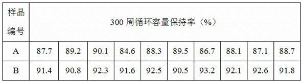 Novel electrolyte for power battery