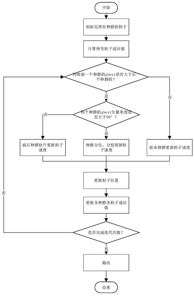 Reservoir group scheduling method and system based on multi-population cooperative particle swarm algorithm