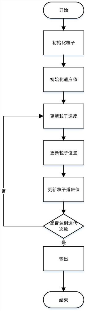 Reservoir group scheduling method and system based on multi-population cooperative particle swarm algorithm