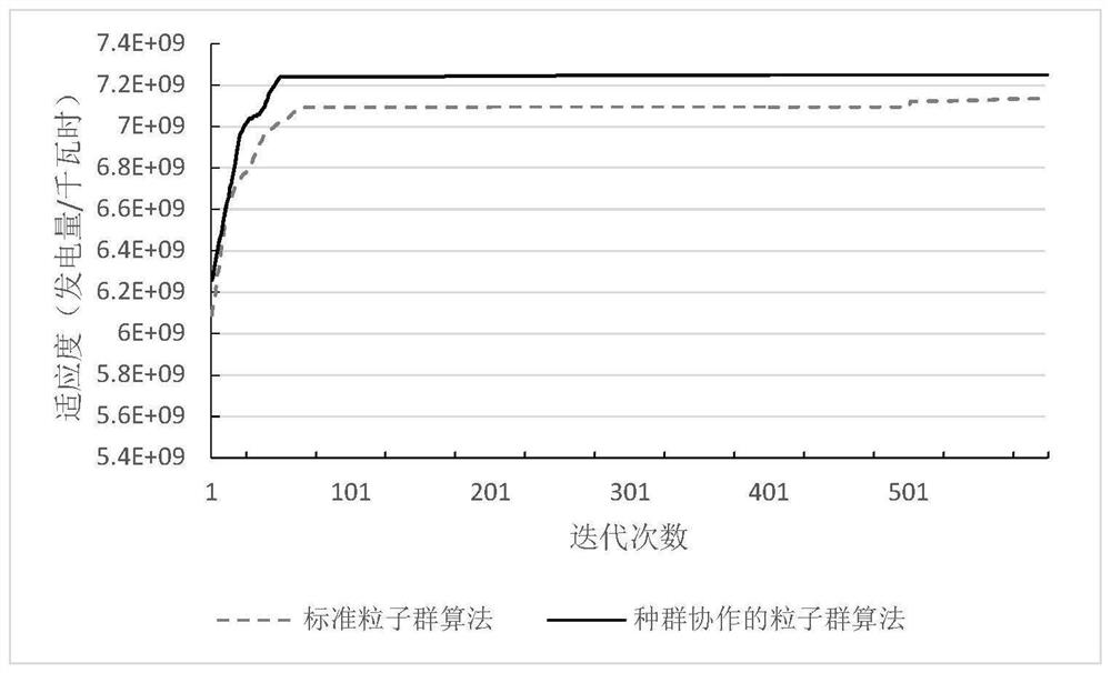 Reservoir group scheduling method and system based on multi-population cooperative particle swarm algorithm