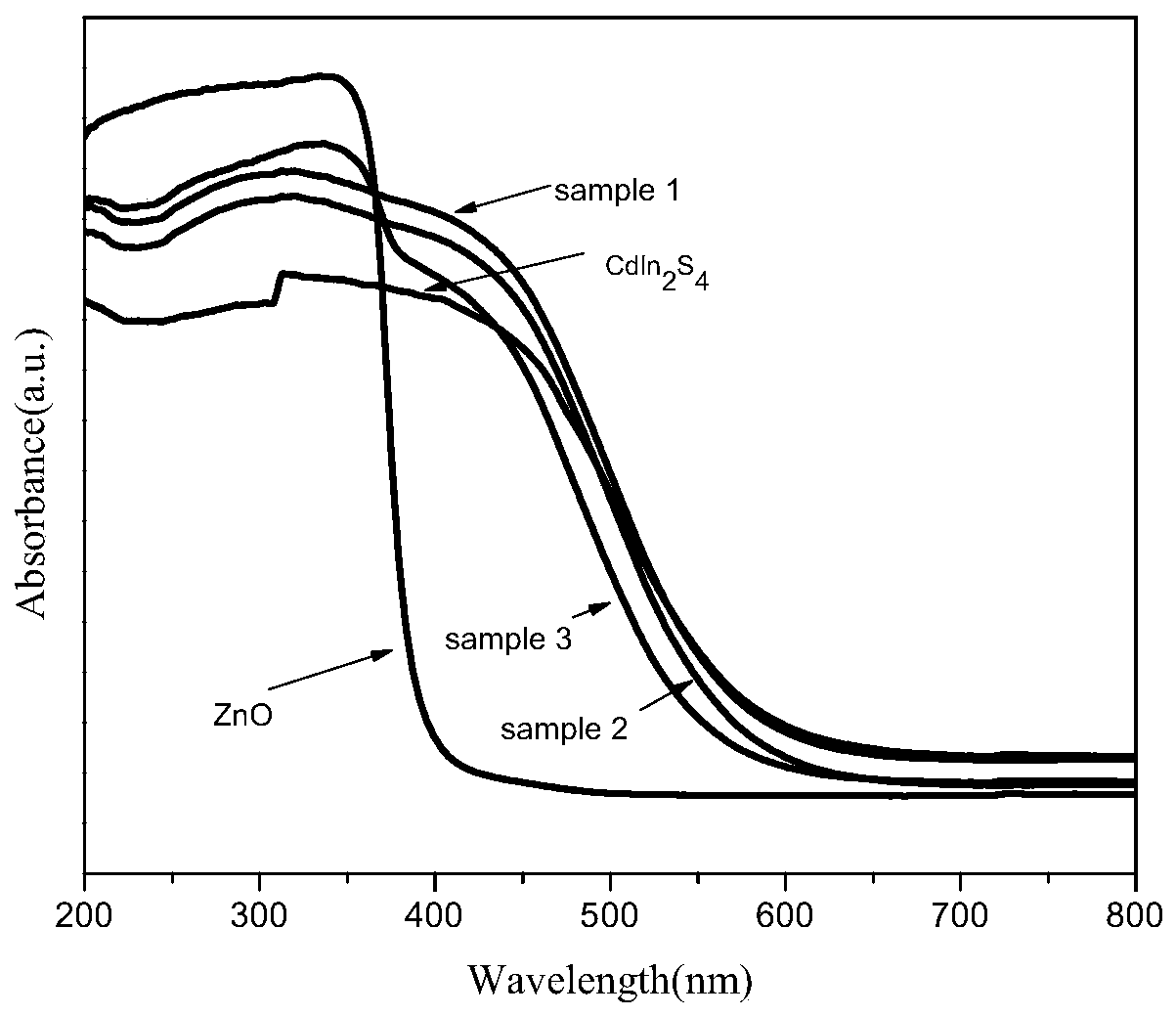 A zno load cdin  <sub>2</sub> the s  <sub>4</sub> Preparation method and application of nanocube composite photocatalyst