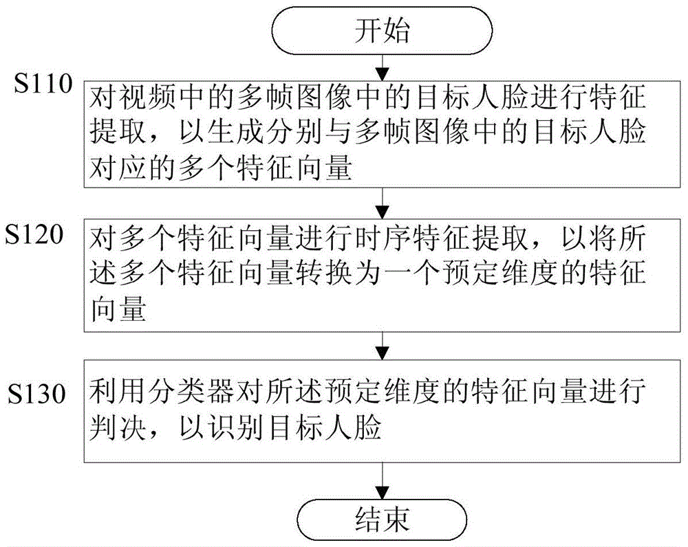 Face identification method in video and face identification device in video