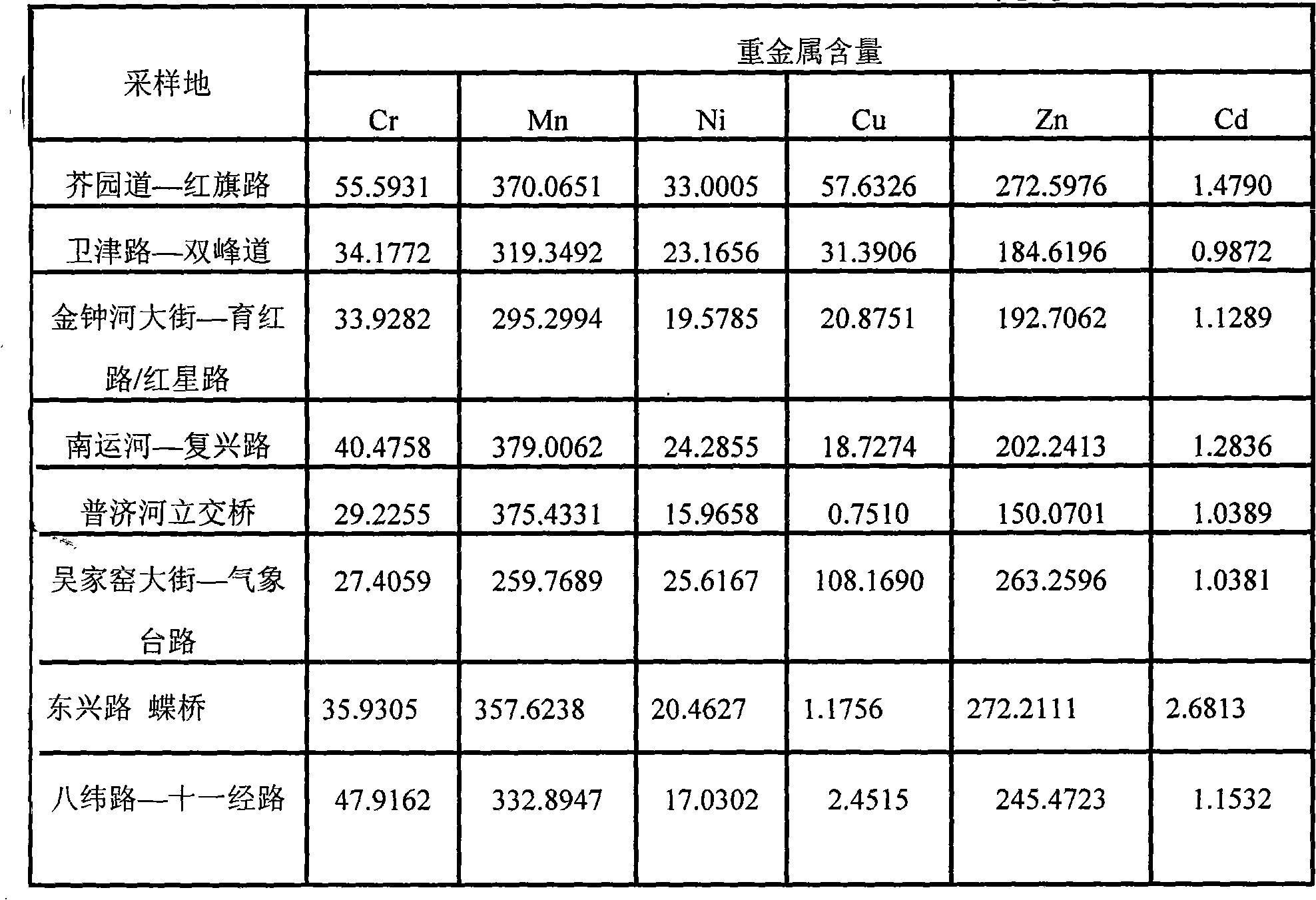 Method for monitoring heavy metal pollution of urban roads