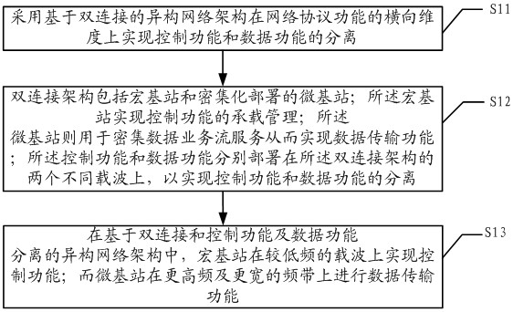 A 5G-oriented heterogeneous network segmentation method and system