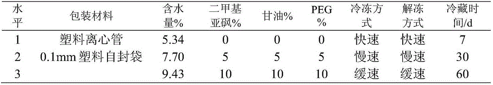 Method for storing angelica dahurica seed at ultralow temperature