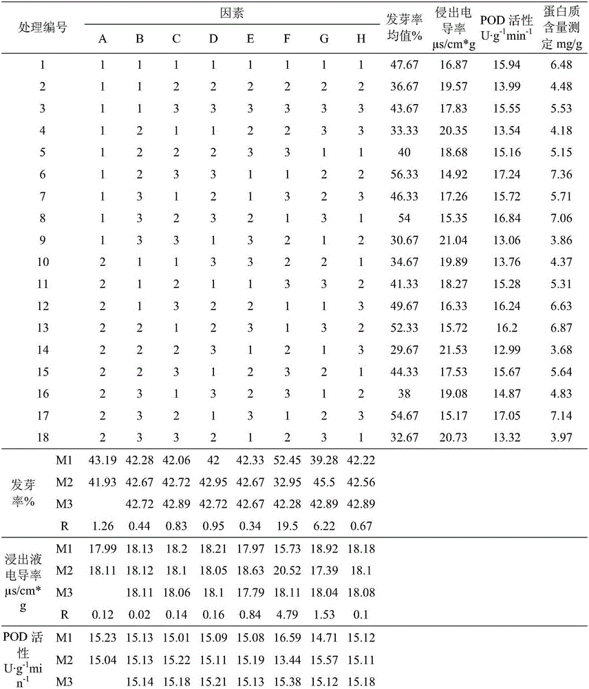 Method for storing angelica dahurica seed at ultralow temperature