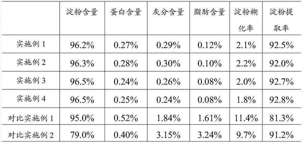 Method for coproduction of rice starch and rice protein