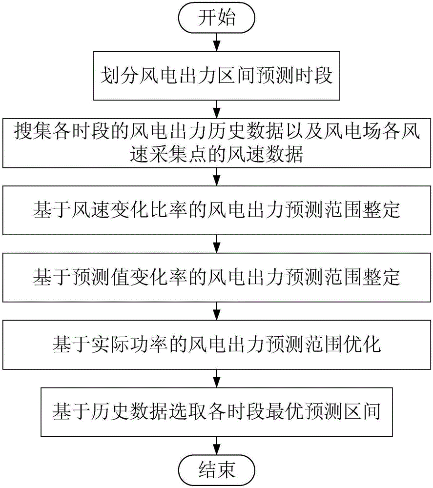 Combined prediction method for wind power output interval