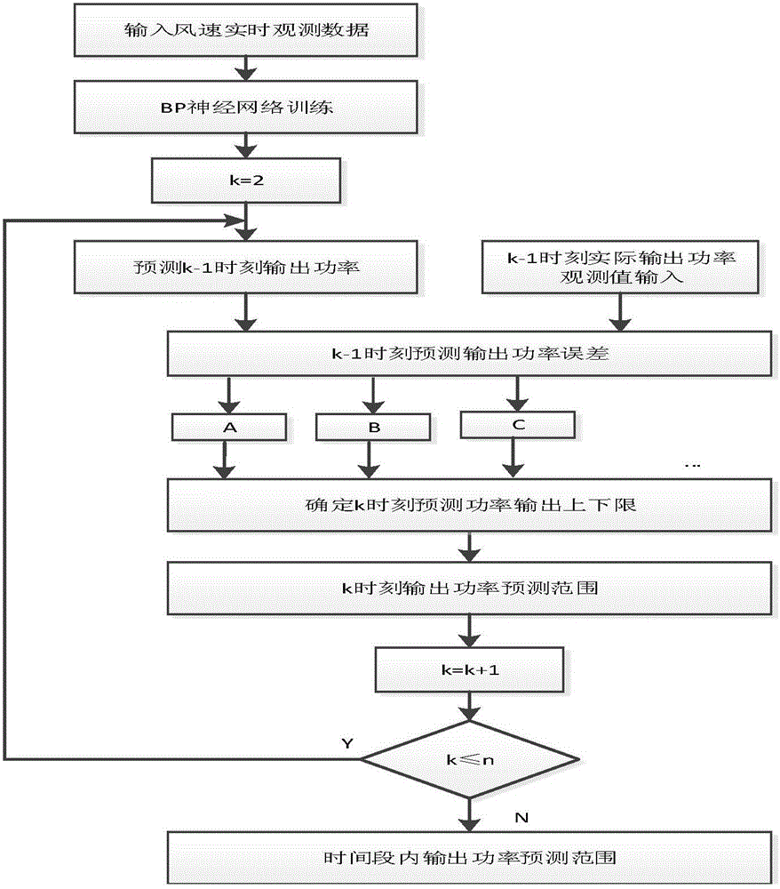 Combined prediction method for wind power output interval