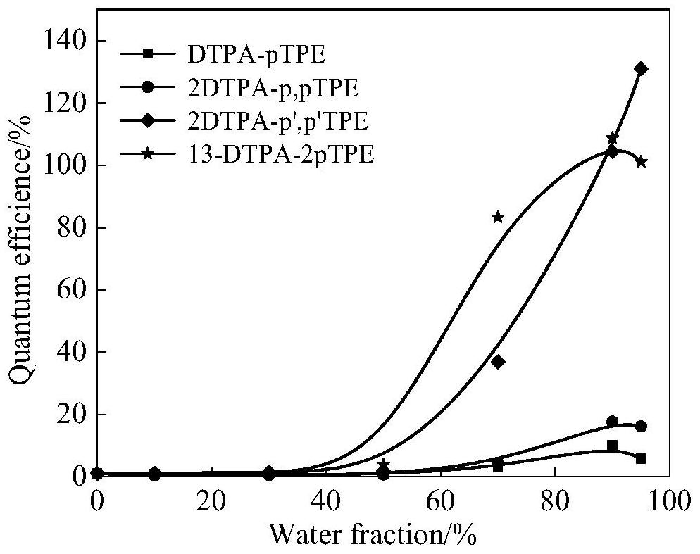 AIE compound as well as preparation method and application thereof