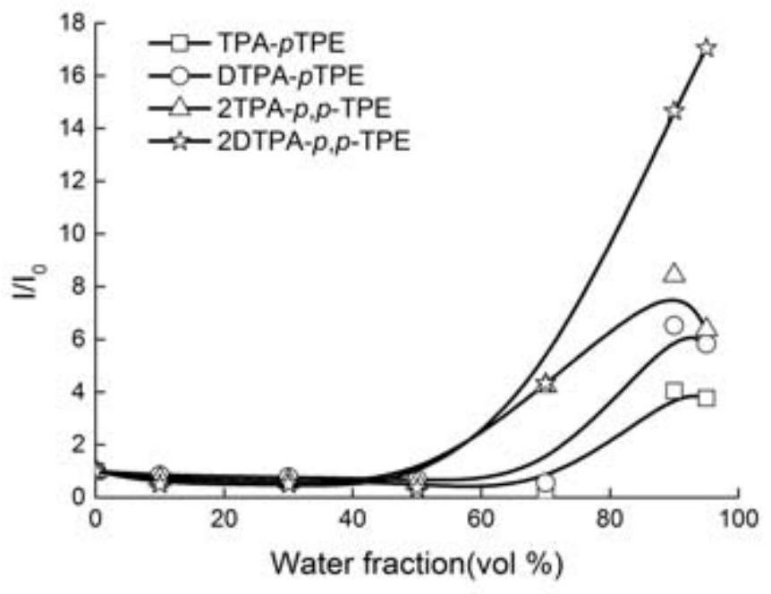 AIE compound as well as preparation method and application thereof