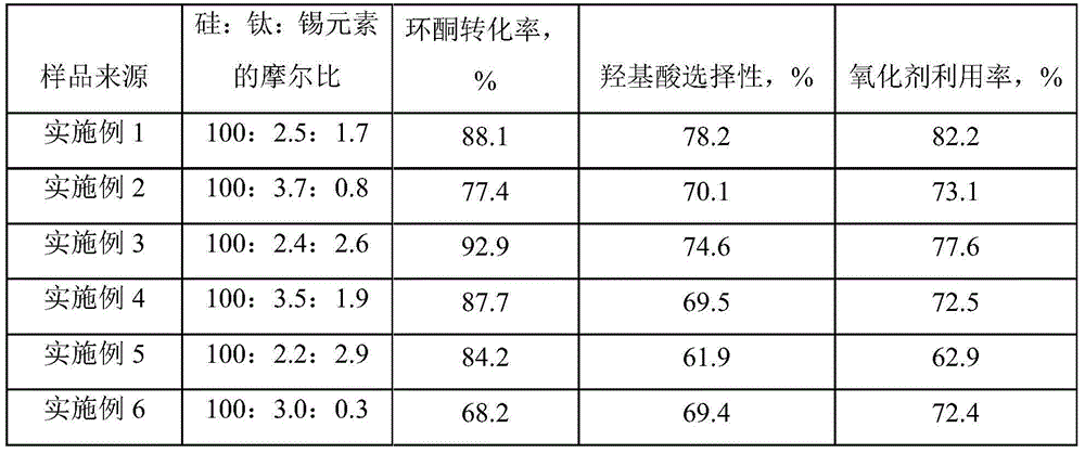 Tin-titanium-silicon molecular sieve, preparation method and applications thereof, and cyclic ketone oxidation method