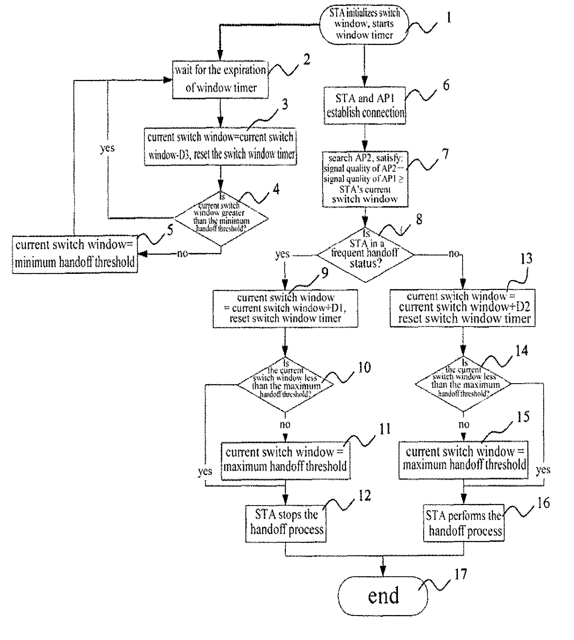 A Method for Wireless Terminal Dynamically Switching Window in a Wireless LAN Environment