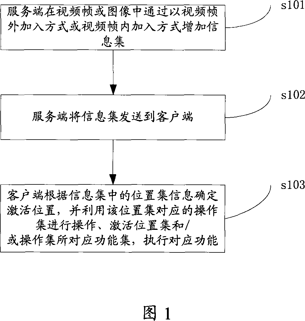 Method for using the information set in the video resource