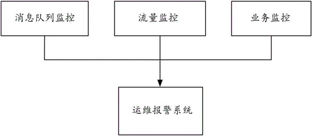 Operation and maintenance alarm system and method