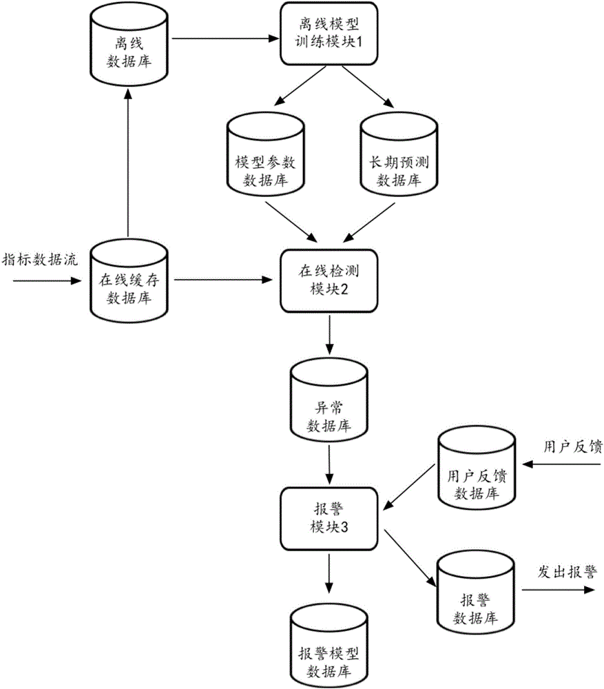 Operation and maintenance alarm system and method