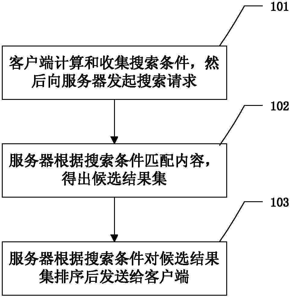 Mobile searching method