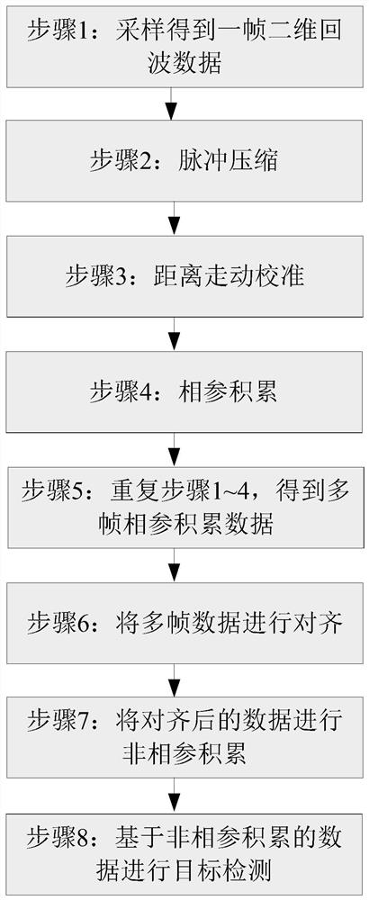 Target detection method based on coherent radar non-coherent accumulation mode