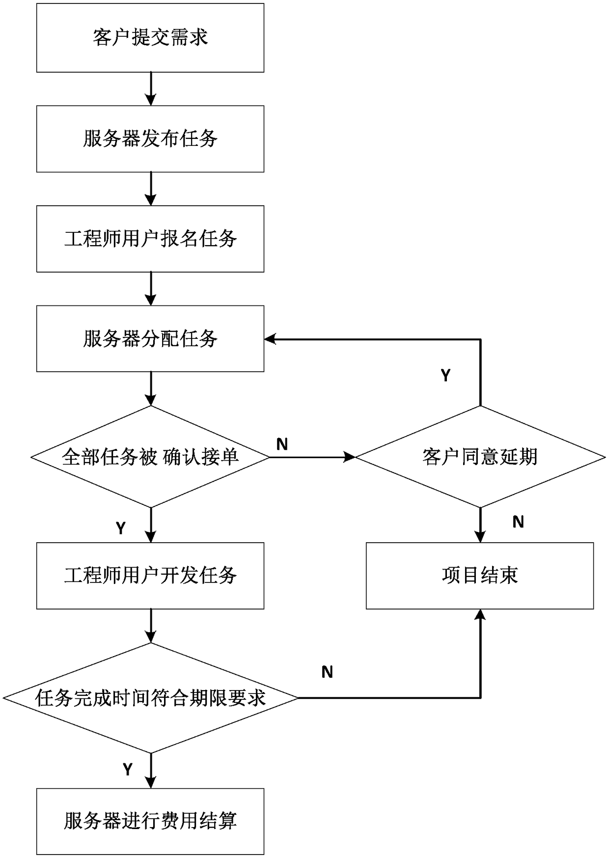 Design work management method, platform and system for accelerated delivery