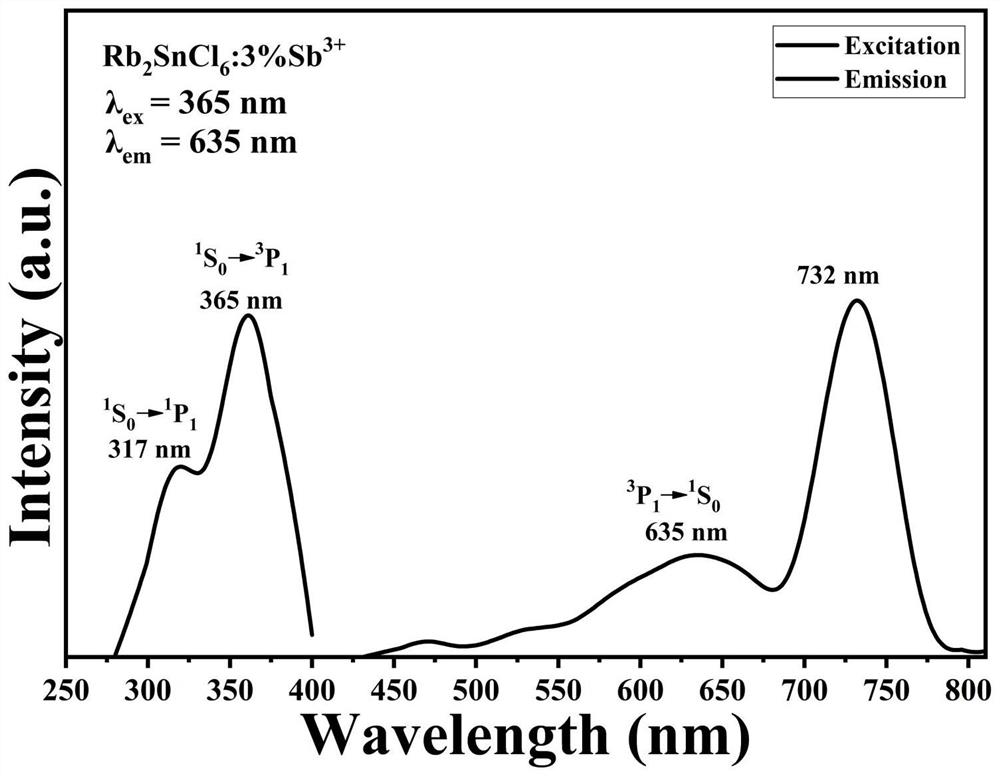 Sb&lt;3+&gt; ion activated and color-adjustable perovskite chloride luminescent material