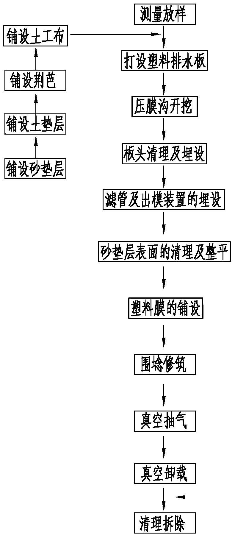 Vacuum preloading foundation treatment construction method