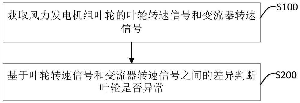 Impeller state detection method, device and system of wind generating set