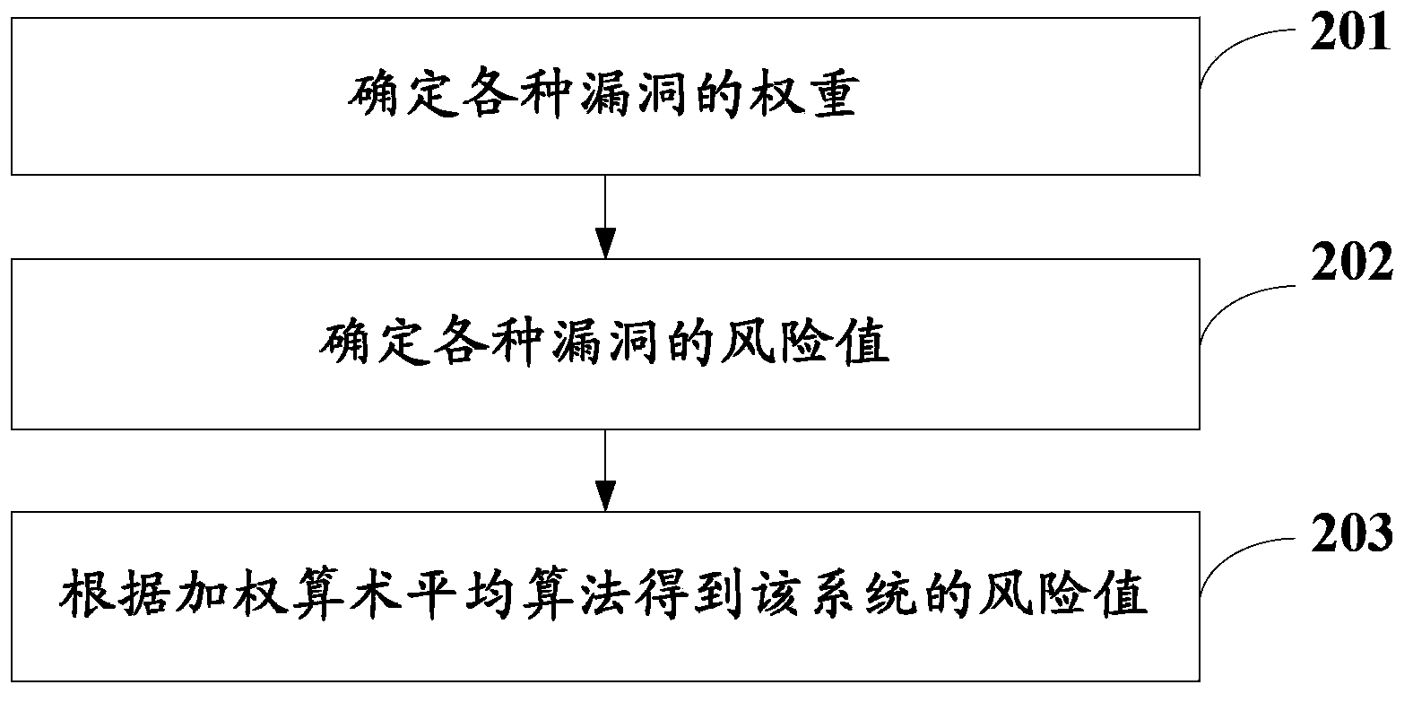 Vulnerability scanning method and server and risk assessment system